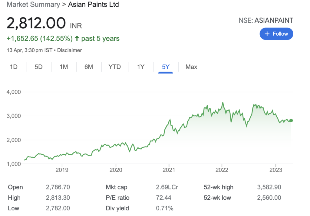 Screenshot of Stock price of Asian Paints over the last 5 years