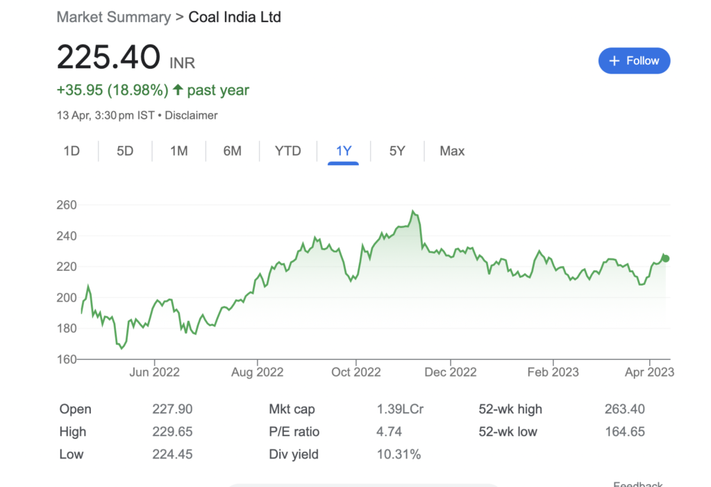 Share Price of Coal India in the last 1 year