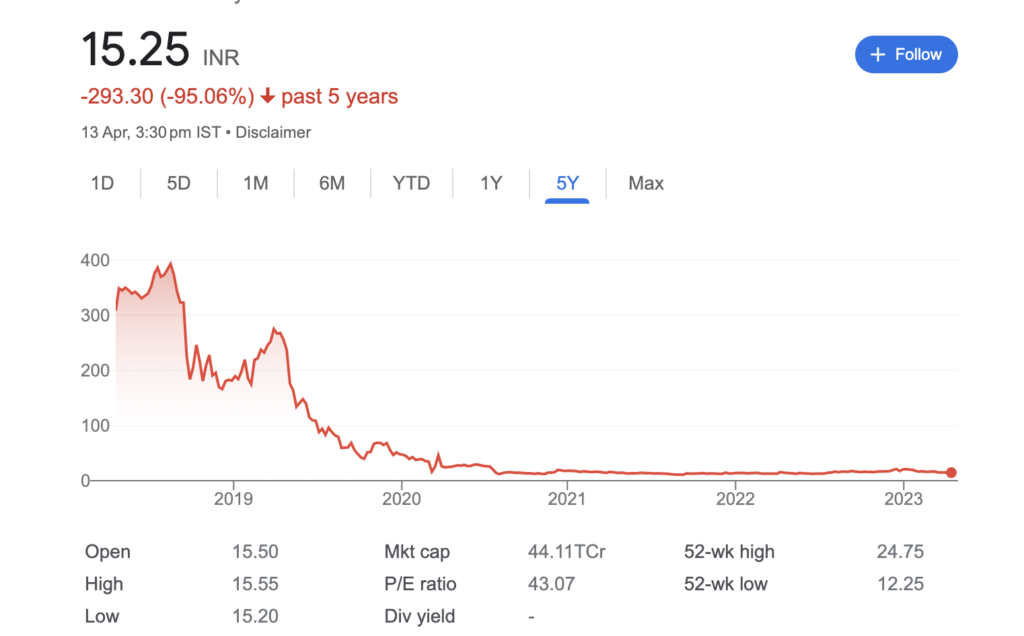 Share price of Yes Bank