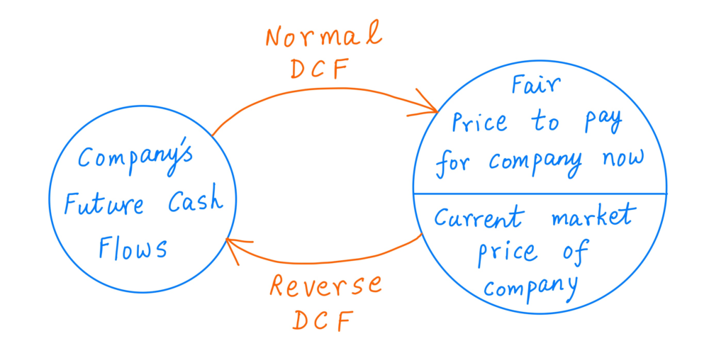 Normal DCF and Reverse DCF